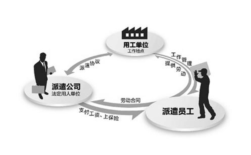 劳务派遣行业动态观察与分析
